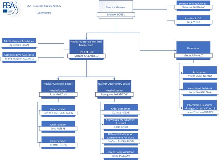 Organisation chart