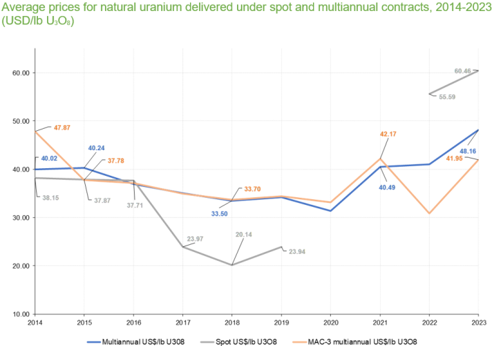 Average $ prices 2014-2023